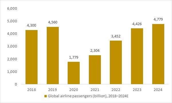 Bar chart showing global airline passengers from 2018 to 2024, highlighting the sharp 2020 downturn and strong recovery that drives demand for aerospace fluid conveyance systems and airport radiation detection equipment.