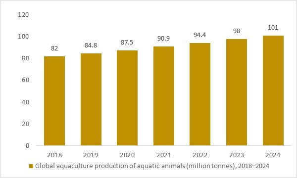 Global aquaculture production 2018–2024 showing expanding feed base that increases long-term demand for high-quality fishmeal