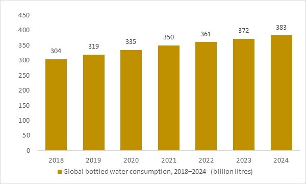 bottled water consumption 2018–2024 (billion litres)growing base that supports functional water&soluble dietary fibers demand