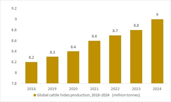 Global cattle hides output 2018-2024 (Mn tonnes), expanding raw material base supporting skin & hide market