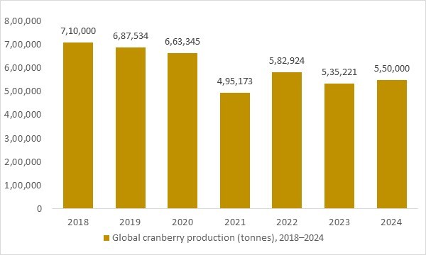 Global cranberry production 2018–2024 in tonnes, showing the raw material base supporting growth of the cranberries market