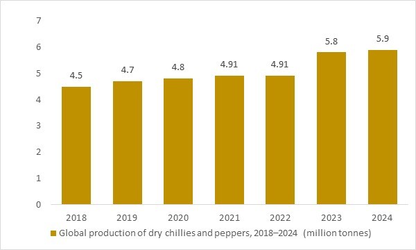 Global dry chillies & peppers production 2018-2024 (Mn tonnes), expanding Capsicum base supporting paprika market