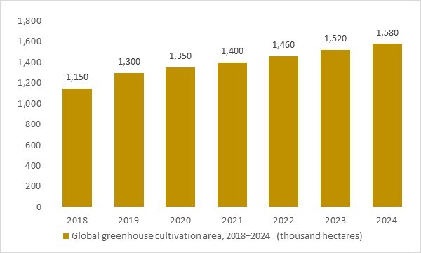 Global greenhouse cultivation area 2018-2024 expanding protected horticulture supporting greenhouse, nursery & flowers market