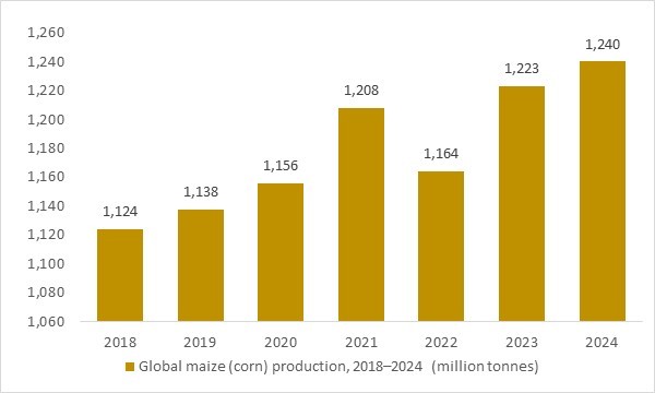 Global maize production 2018-2024 (Mn tonnes), expanding starch feedstock base supporting food-grade alcohol market