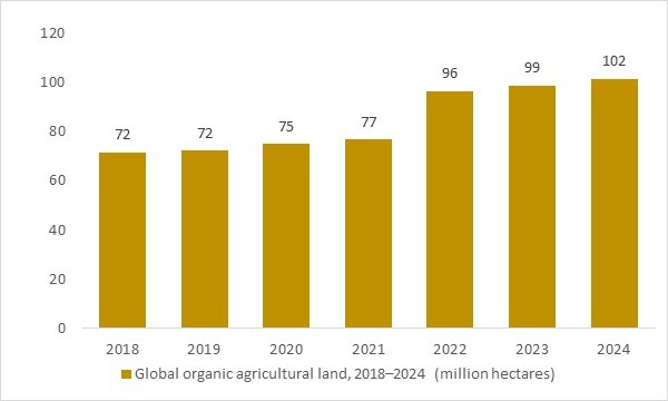 Global organic agricultural land 2018–2024 showing the expanding raw material base for specialty foods worldwide