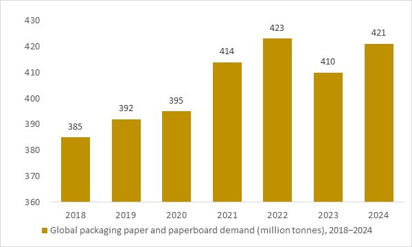 Global packaging paper and paperboard demand 2018–2024 rising in million tonnes supporting fiber-based packaging market growth