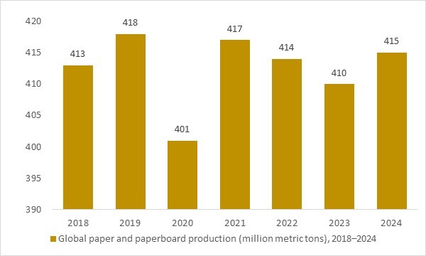 Global paper and paperboard output 2018–2024 showing stable packaging raw material base driving packaging automation demand