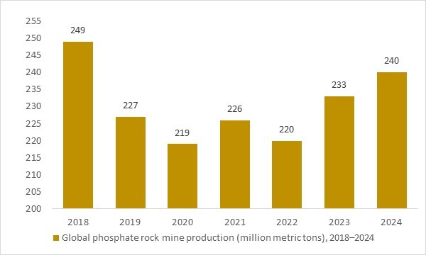 Global phosphate rock production, 2018–2024, key upstream driver for food-grade trisodium phosphate supply