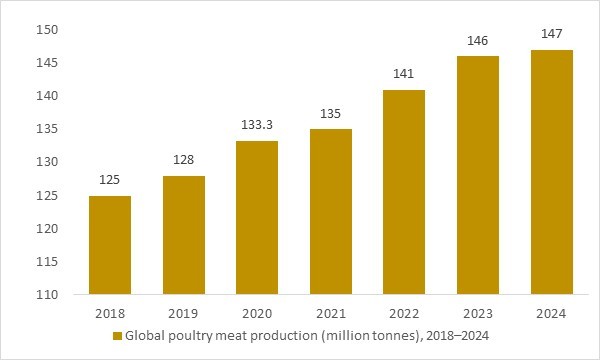 Global poultry meat production (million tonnes) from 2018 to 2024 as a key raw material driver for the frozen and freeze dried pet foods market