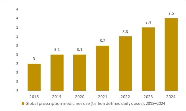 Global prescription medicines use 2018–2024 rising in trillion DDD supporting demand for automated dispensing pharmacy packaging machines