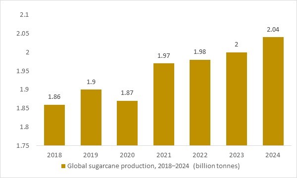 Global sugarcane production 2018-2024 (Bn tonnes), expanding carbohydrate feedstock supporting precision fermentation market