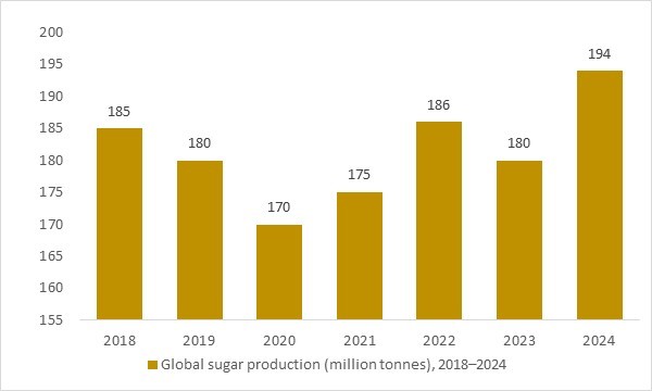 Global sugar production, 2018–2024, illustrating the raw material base driving growth in the hard seltzer market