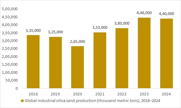 Global industrial silica sand production 2018–2024 as key raw material trend supporting hollow glass beads market analysis