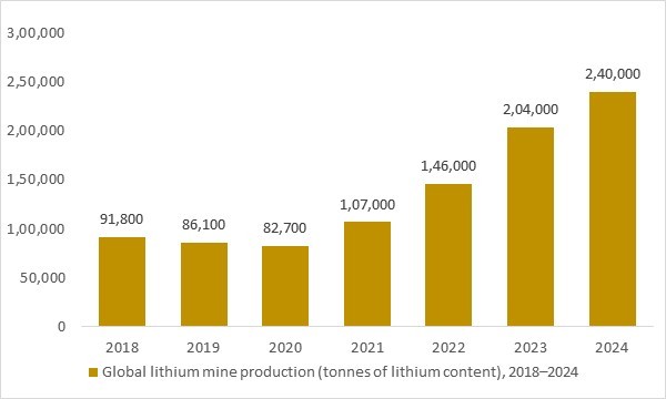 Global lithium mine production 2018–2024e as a key battery raw material driver for long-range luxury electric vehicles