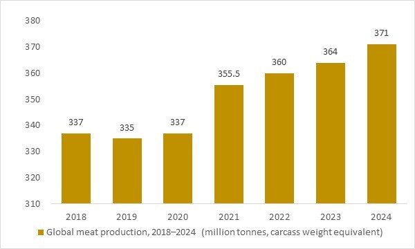 Global meat production, 2018–2024 (million tonnes, carcass weight equivalent), supporting meat processing equipment market analysis