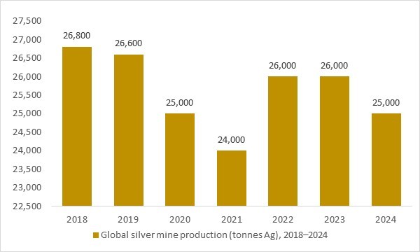 Global silver mine production 2018–2024 as a key raw material driver for metal nanomaterials market
