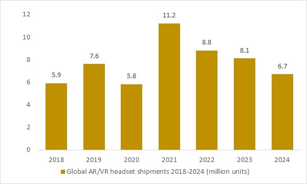 Global AR/VR headset shipments 2018–2024 supporting metaverse hardware adoption