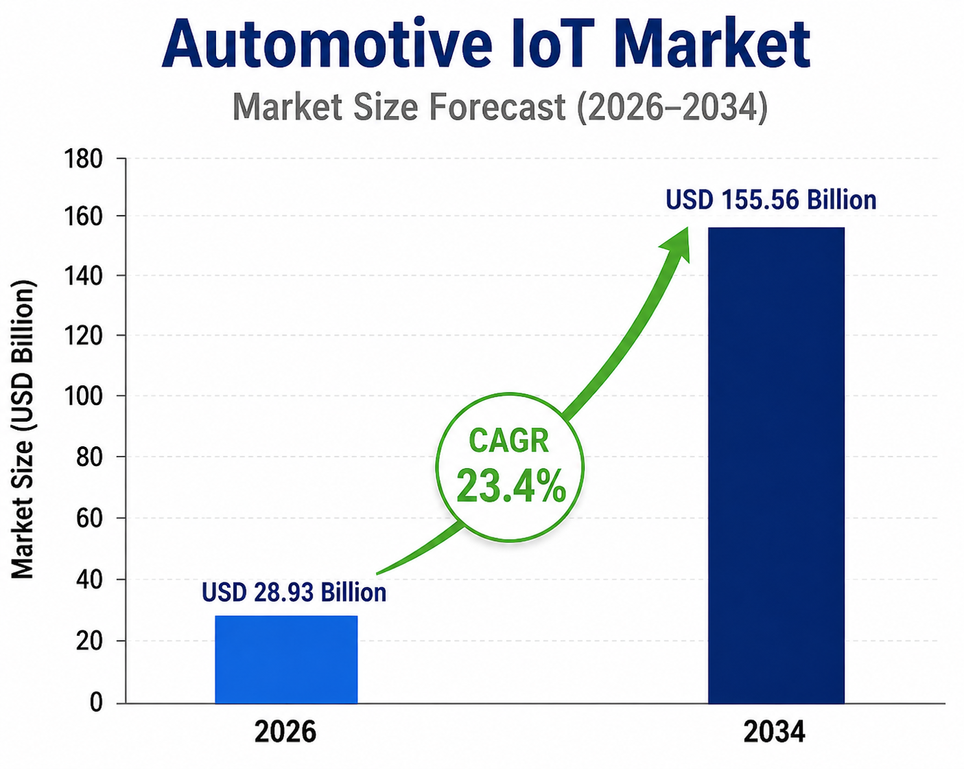 Bar chart titled “Automotive IoT Market – Market Size Forecast (2026–2034)” showing market growth from USD 28.93 billion in 2026 to USD 155.56 billion in 2034, with a highlighted CAGR of 23.4%. The chart features two blue bars, a green upward arrow, and a vertical axis labeled “Market Size (USD Billion).”