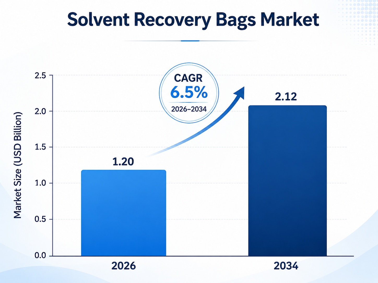 Bar chart titled “Solvent Recovery Bags Market – Market Size Forecast (2026–2034)” showing market growth from USD 1.2 billion in 2026 to USD 2.12 billion in 2034, with a highlighted CAGR of 6.5%. The chart has two blue bars, a green upward arrow between them, and a vertical axis labeled “Market Size (USD Billion)” ranging from 0.0 to 3.0.
