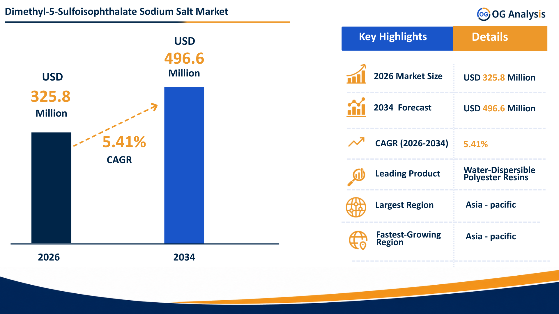 Dimethyl-5-Sulfoisophthalate Sodium Salt Market infographic showing growth from USD 325.8 million in 2026 to USD 496.6 million by 2034 at a CAGR of 5.41%.