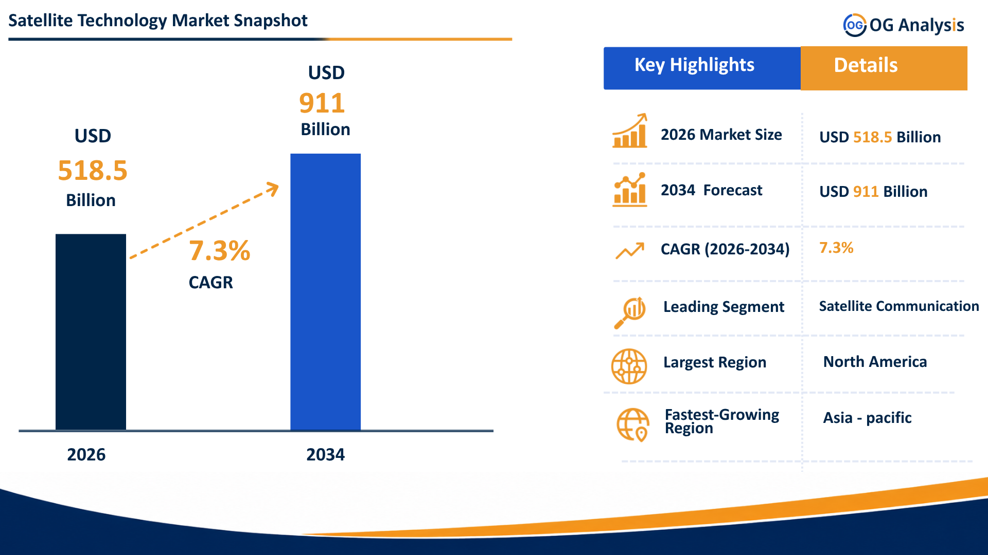 Satellite Technology Market infographic showing growth from USD 518.5 billion in 2026 to USD 911 billion by 2034 at a CAGR of 7.3%.