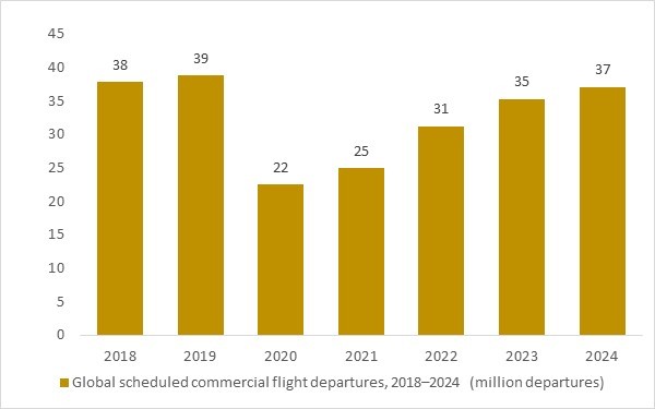Global flight departures 2018–2024: maintenance workload driver for aviation MRO software planning, execution and compliance.