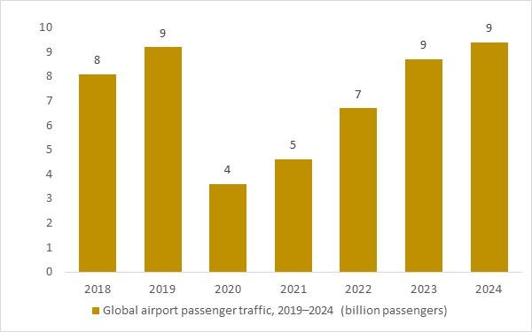Global airport passenger traffic 2019–2024 – key throughput driver for aviation security and border screening demand.”