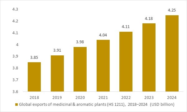 Global medicinal and aromatic plant exports 2018–2024, proxy raw material base for the oleander extract market