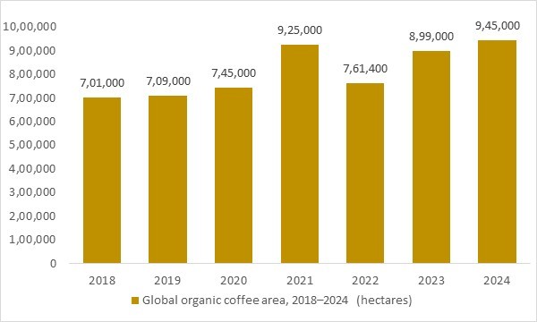 Global organic coffee area 2018–2024 in hectares, illustrating growth in certified plantations driving organic coffee demand