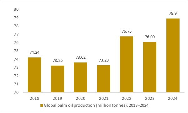 Global palm oil production, 2018–2024 (million tonnes), key driver for growth in the palm oil market
