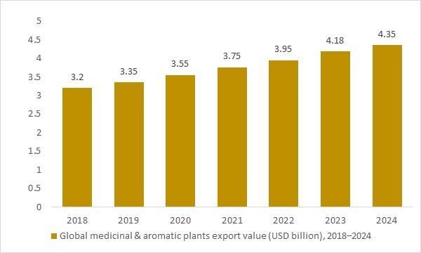 Global medicinal and aromatic plants export value (USD billion), 2018–2024, illustrating the raw material trade supporting pandan extract market