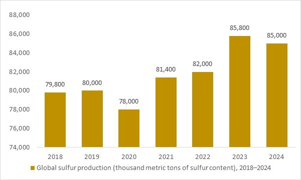 Global sulfur production, 2018–2024 (thousand metric tons, sulfur content), supporting Persulfate market raw material analysis