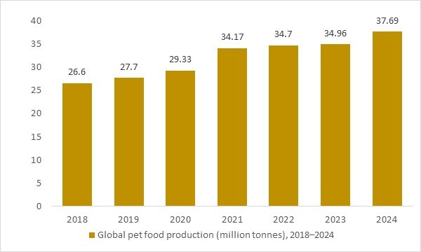 Global pet food production, 2018–2024 (million tonnes), illustrating the growing raw material throughput driving demand in the pet food extrusion market