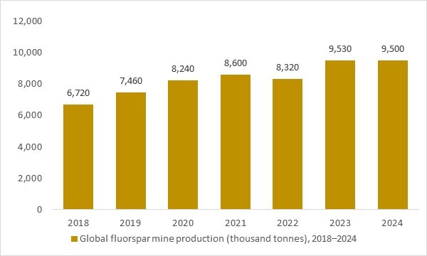 Global fluorspar mine production, 2018–2024e, key raw-material trend supporting PFA welding film market analysis.