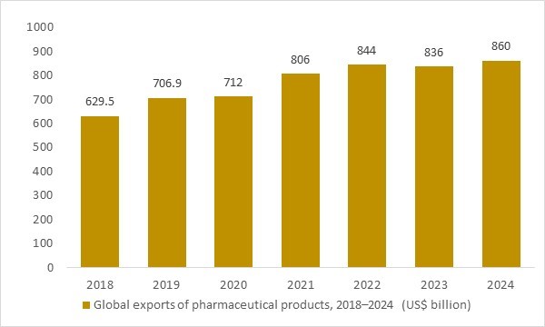 Global pharmaceutical exports 2018–2024, key trade driver underpinning growth in the pharmaceutical logistics market