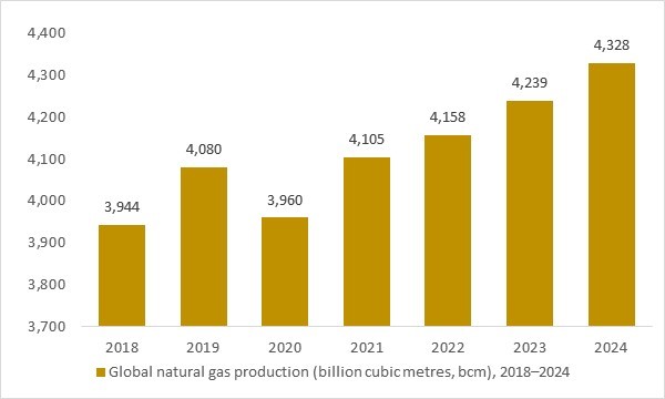 Global natural gas production (bcm), 2018–2024, as a key throughput driver for pipeline and process services market