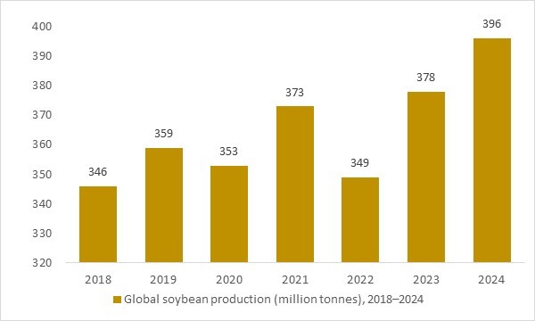 Global soybean production 2018–2024 in million tonnes, illustrating the plant protein feedstock base for the plant based meat market