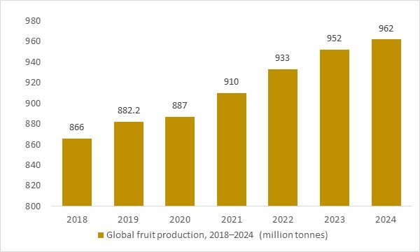 Global fruit production 2018–2023 chart showing rising fruit output that underpins demand for plant growth regulators market