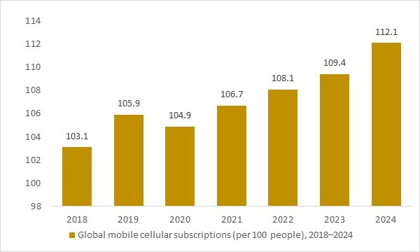 Global mobile cellular subscriptions 2018–2024 supporting mPOS, softPOS and POS terminal deployment worldwide