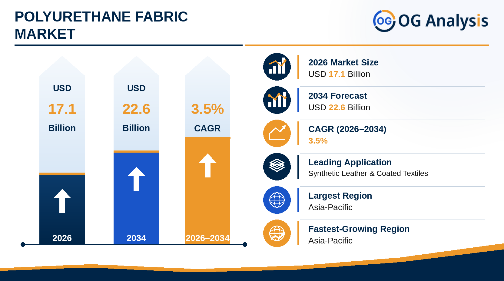 Polyurethane Fabric Market showing USD 17.1 billion in 2026, USD 22.6 billion by 2034, 3.5% CAGR, synthetic leather and coated textiles as the leading application, and Asia-Pacific as the largest and fastest-growing region.