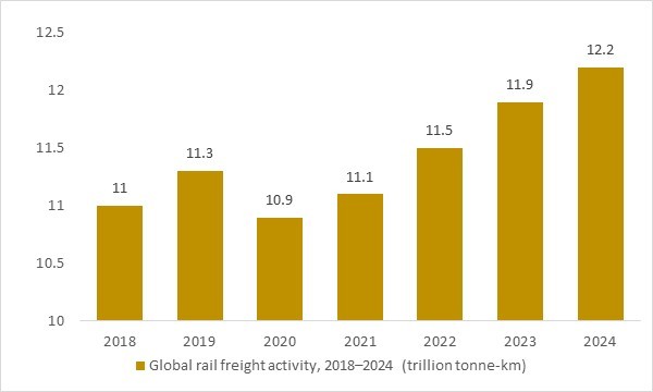 Global rail freight activity 2018–2024 showing steady tonne-kilometre growth supporting the rail transport market