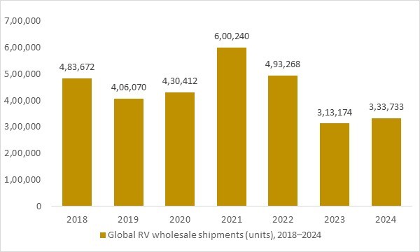 https://oganalysis.com/images/adminImages/og-rv-stabilizer-market-global-rv-wholesale-shipments-2018-2024-og-analysis.webp.jpg