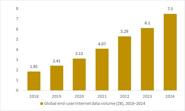 Global Internet data volume growth, 2018–2024, supporting software-defined networking and data center automation.