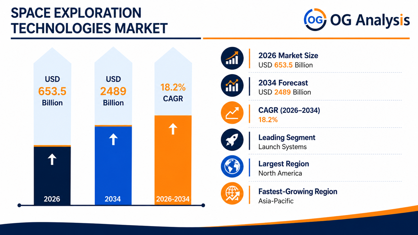 Space Exploration Technologies Market showing USD 653.5 billion in 2026, USD 2,489 billion by 2034, 18.2% CAGR, launch systems as the leading segment, North America as the largest region, and Asia-Pacific as the fastest-growing region.