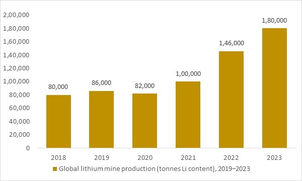 Bar chart showing global lithium mine production from 2018 to 2023, highlighting the surge in lithium supply that underpins high-energy battery demand for satellites, spacecraft and space exploration technologies.