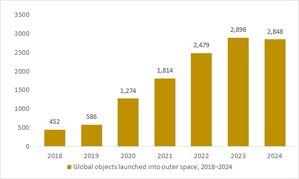 Trend in objects launched into outer space from 2018 to 2024 driving demand for space robotic solutions