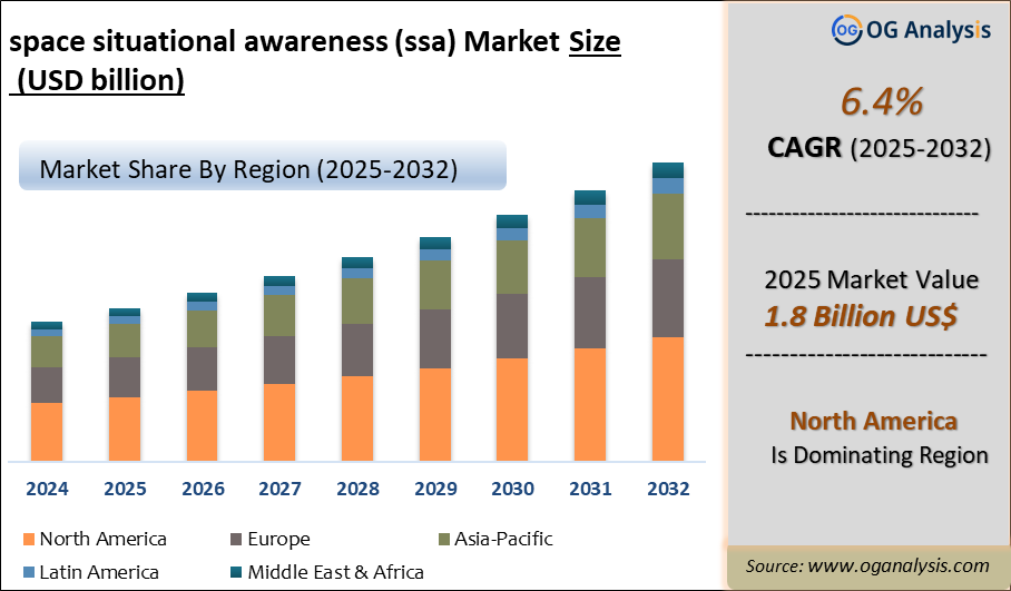 Space situational awareness (SSA) Market Analysis 2025-2032: Industry Size, Share, Growth Trends, Competition and Forecast Report