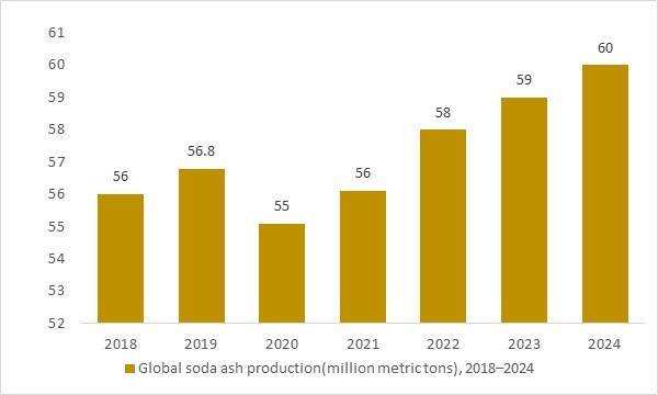 Global soda ash production 2018–2024 – OG Analysis chart for specialty chemicals market.