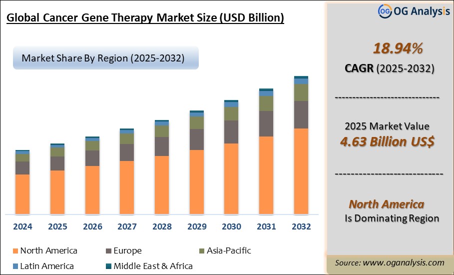 Global Cancer Gene Therapy Market Analysis 2025-2032: Industry Size, Share, Growth Trends, Competition and Forecast Report