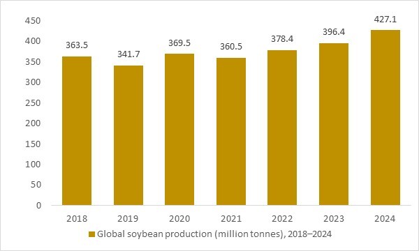 Global soybean production (million tonnes), 2018–2024, illustrating the expanding raw material base for the textured vegetable protein market